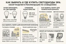 Как выбрать и где купить современные светодиодные светильники ЭРА: обзор моделей и советы по освещению